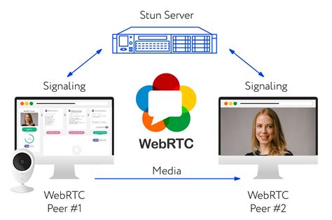 libdatachannel - CC WebRTC network library featuring Data Channels, Media Transport, and WebSockets ion - Real-Distributed RTC System by pure Go and Flutter go-m3u8 - Parse and generate m3u8 playlists for Apple HTTP Live Streaming (HLS) in Golang (ported from gem httpsgithub. . Gstreamer webrtc datachannel